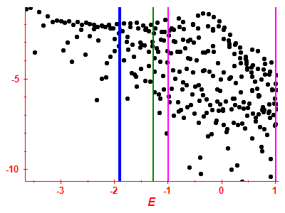 Strength function log